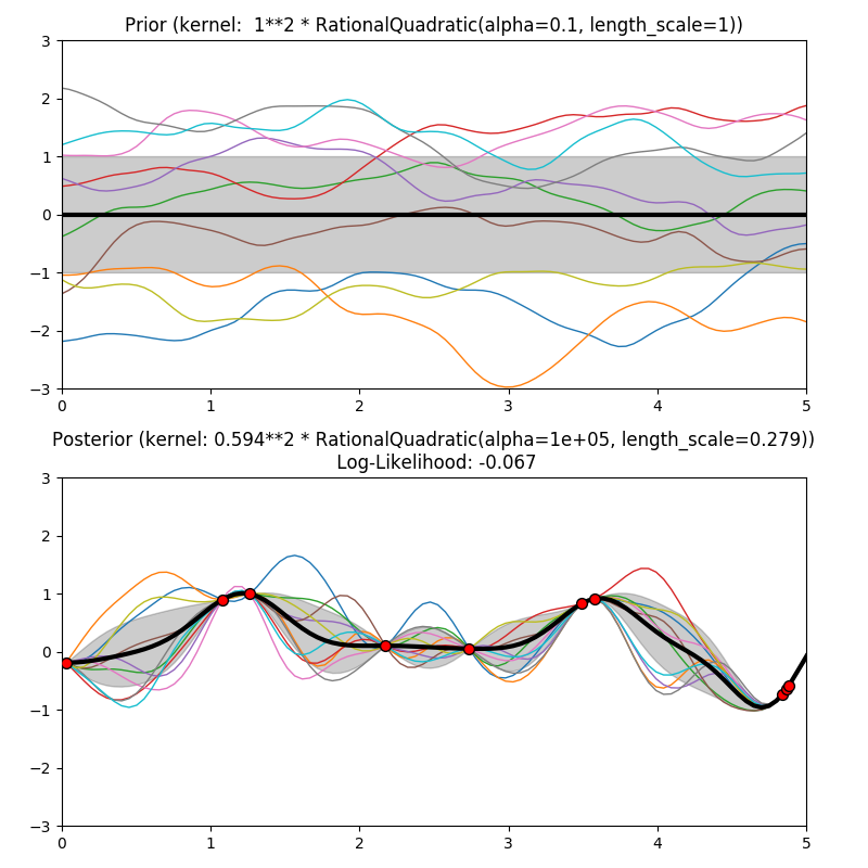 http://sklearn.apachecn.org/cn/0.19.0/_images/sphx_glr_plot_gpr_prior_posterior_0011.png