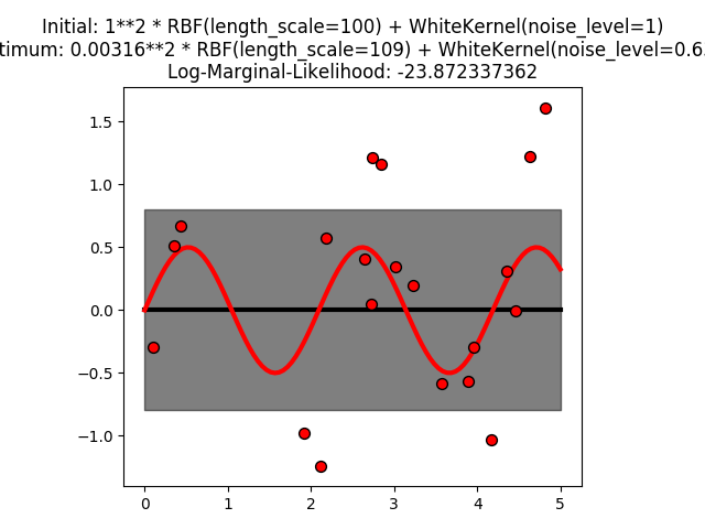 http://sklearn.apachecn.org/cn/0.19.0/_images/sphx_glr_plot_gpr_noisy_0001.png