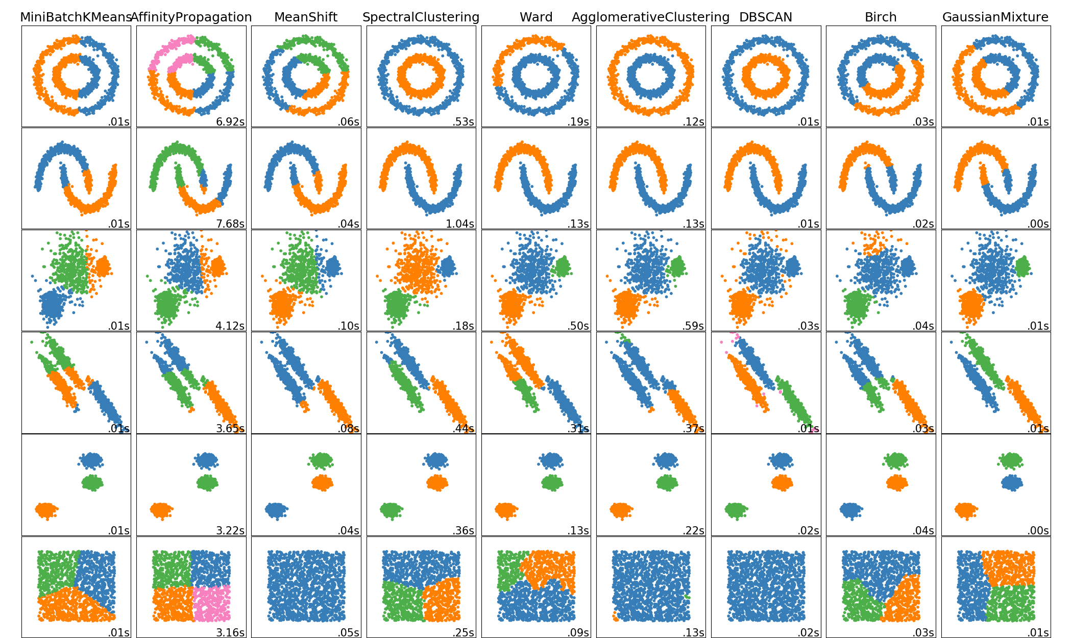 http://sklearn.apachecn.org/cn/0.19.0/_images/sphx_glr_plot_cluster_comparison_0011.png