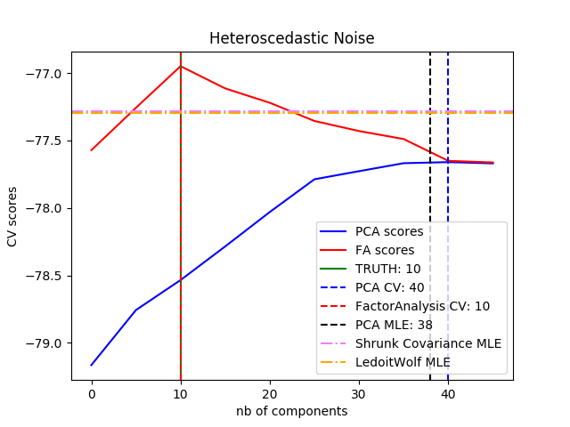 http://sklearn.apachecn.org/cn/0.19.0/_images/sphx_glr_plot_pca_vs_fa_model_selection_0021.png