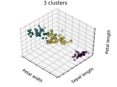 http://sklearn.apachecn.org/cn/0.19.0/_images/sphx_glr_plot_cluster_iris_002.png