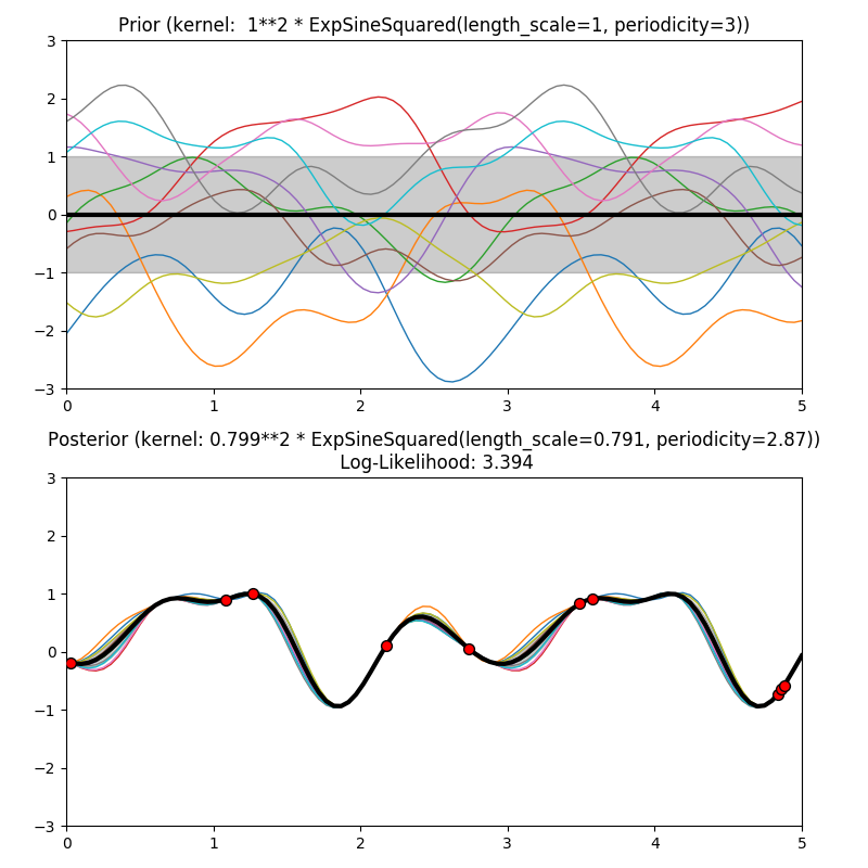 http://sklearn.apachecn.org/cn/0.19.0/_images/sphx_glr_plot_gpr_prior_posterior_0021.png