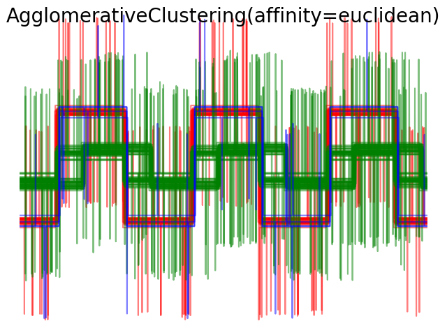 http://sklearn.apachecn.org/cn/0.19.0/_images/sphx_glr_plot_agglomerative_clustering_metrics_0061.png