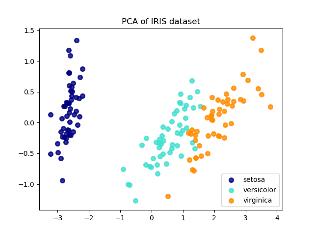 https://scikit-learn.org/stable/_images/sphx_glr_plot_pca_vs_lda_001.png