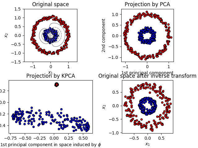 http://sklearn.apachecn.org/cn/0.19.0/_images/sphx_glr_plot_kernel_pca_0011.png