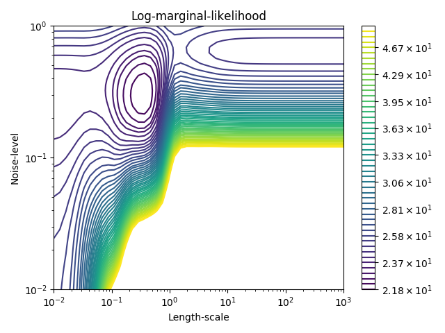 http://sklearn.apachecn.org/cn/0.19.0/_images/sphx_glr_plot_gpr_noisy_0021.png