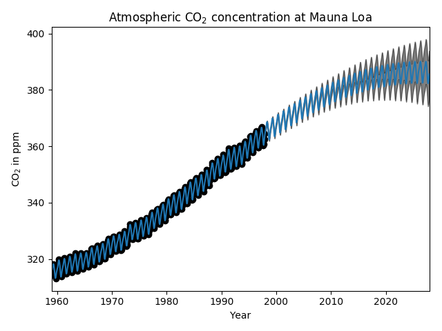 http://sklearn.apachecn.org/cn/0.19.0/_images/sphx_glr_plot_gpr_co2_0011.png