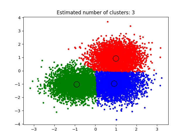 http://sklearn.apachecn.org/cn/0.19.0/_images/sphx_glr_plot_mean_shift_0011.png