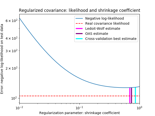 http://sklearn.apachecn.org/cn/0.19.0/_images/sphx_glr_plot_covariance_estimation_0011.png