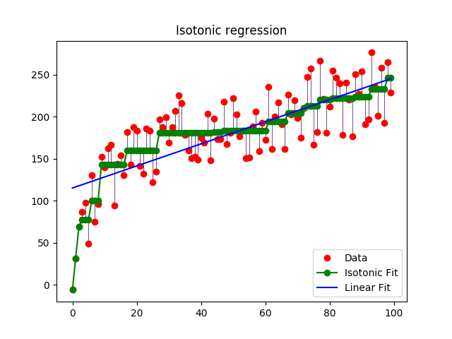 http://sklearn.apachecn.org/cn/0.19.0/_images/sphx_glr_plot_isotonic_regression_0011.png