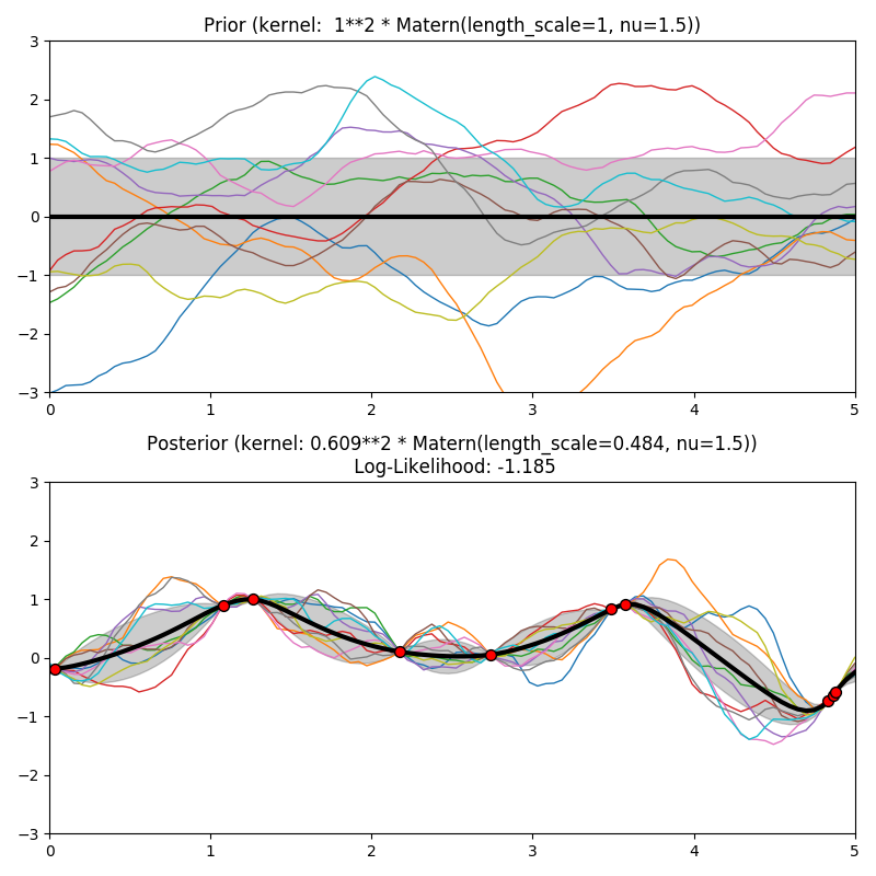 http://sklearn.apachecn.org/cn/0.19.0/_images/sphx_glr_plot_gpr_prior_posterior_0041.png