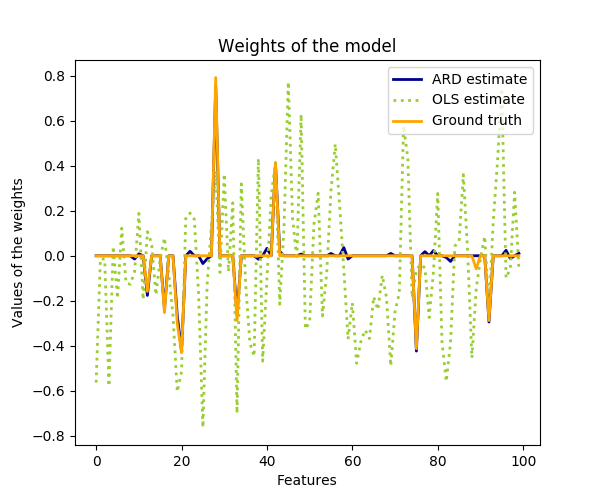 http://sklearn.apachecn.org/cn/0.19.0/_images/sphx_glr_plot_ard_0011.png