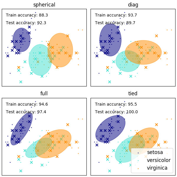 http://sklearn.apachecn.org/cn/0.19.0/_images/sphx_glr_plot_gmm_covariances_0011.png