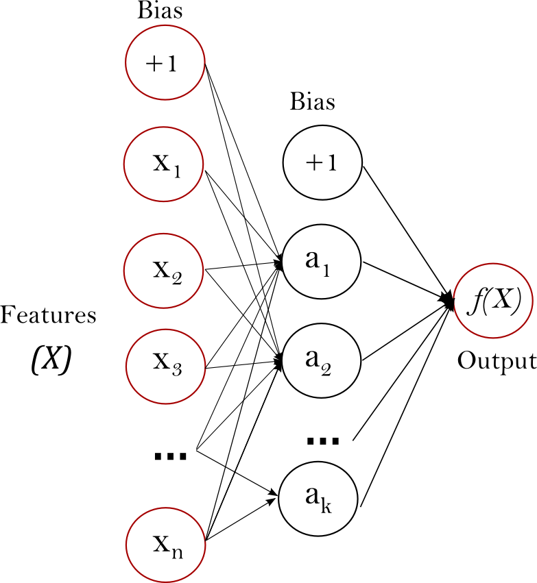 http://sklearn.apachecn.org/cn/0.19.0/_images/multilayerperceptron_network.png