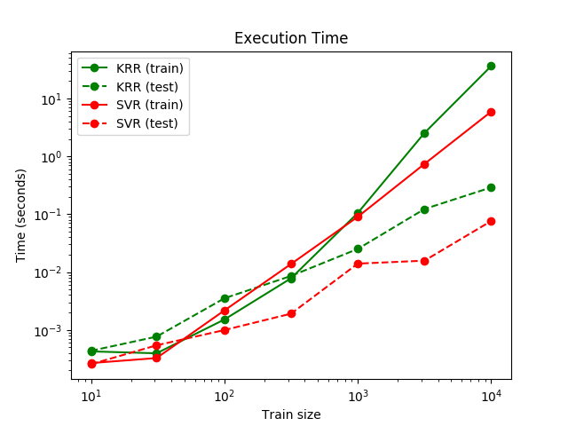 http://sklearn.apachecn.org/cn/0.19.0/_images/sphx_glr_plot_kernel_ridge_regression_0021.png