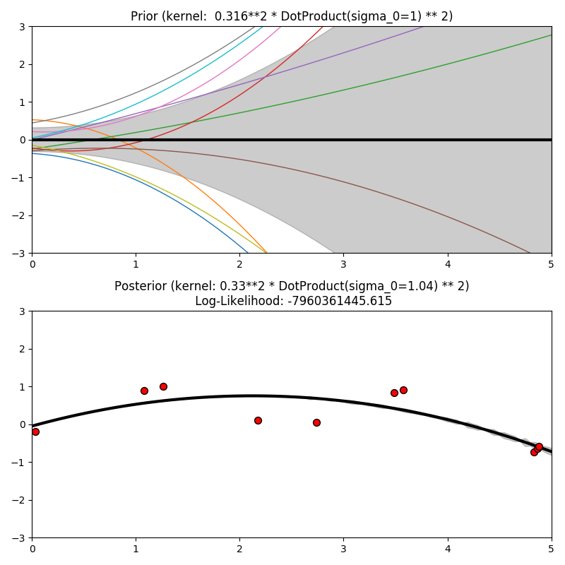 http://sklearn.apachecn.org/cn/0.19.0/_images/sphx_glr_plot_gpr_prior_posterior_0031.png