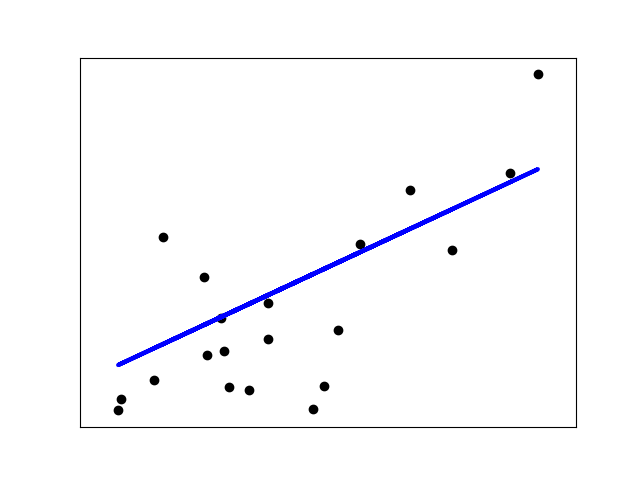 http://sklearn.apachecn.org/cn/0.19.0/_images/sphx_glr_plot_ols_0011.png