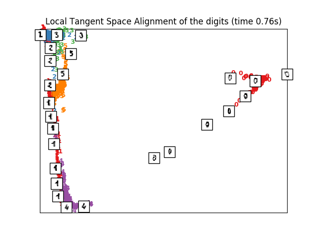 http://sklearn.apachecn.org/cn/0.19.0/_images/sphx_glr_plot_lle_digits_0091.png