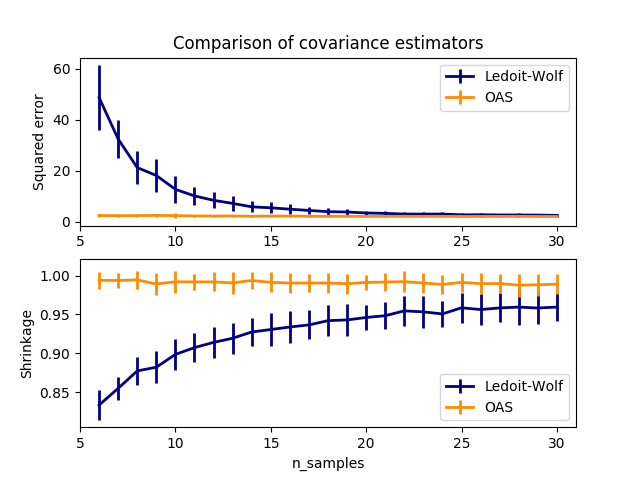 http://sklearn.apachecn.org/cn/0.19.0/_images/sphx_glr_plot_lw_vs_oas_0011.png