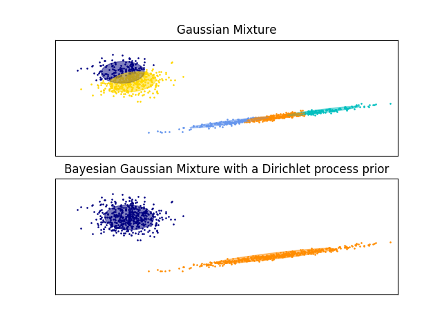 http://sklearn.apachecn.org/cn/0.19.0/_images/sphx_glr_plot_gmm_0011.png