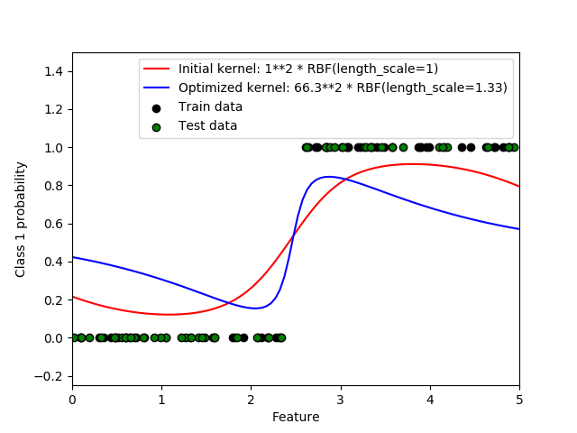 http://sklearn.apachecn.org/cn/0.19.0/_images/sphx_glr_plot_gpc_0001.png