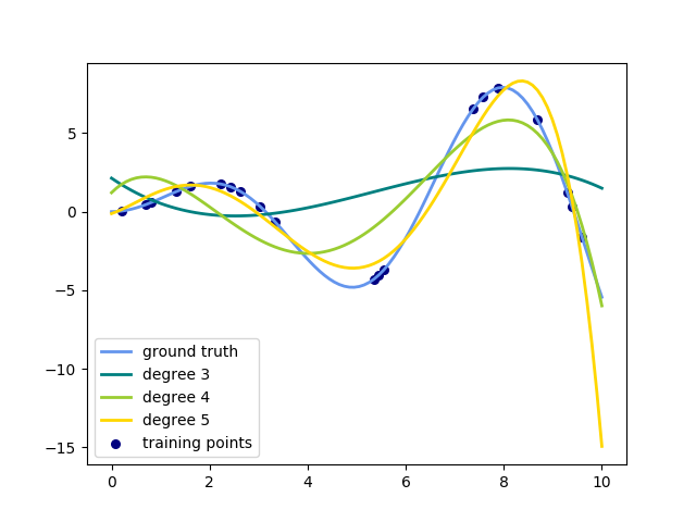 http://sklearn.apachecn.org/cn/0.19.0/_images/sphx_glr_plot_polynomial_interpolation_0011.png