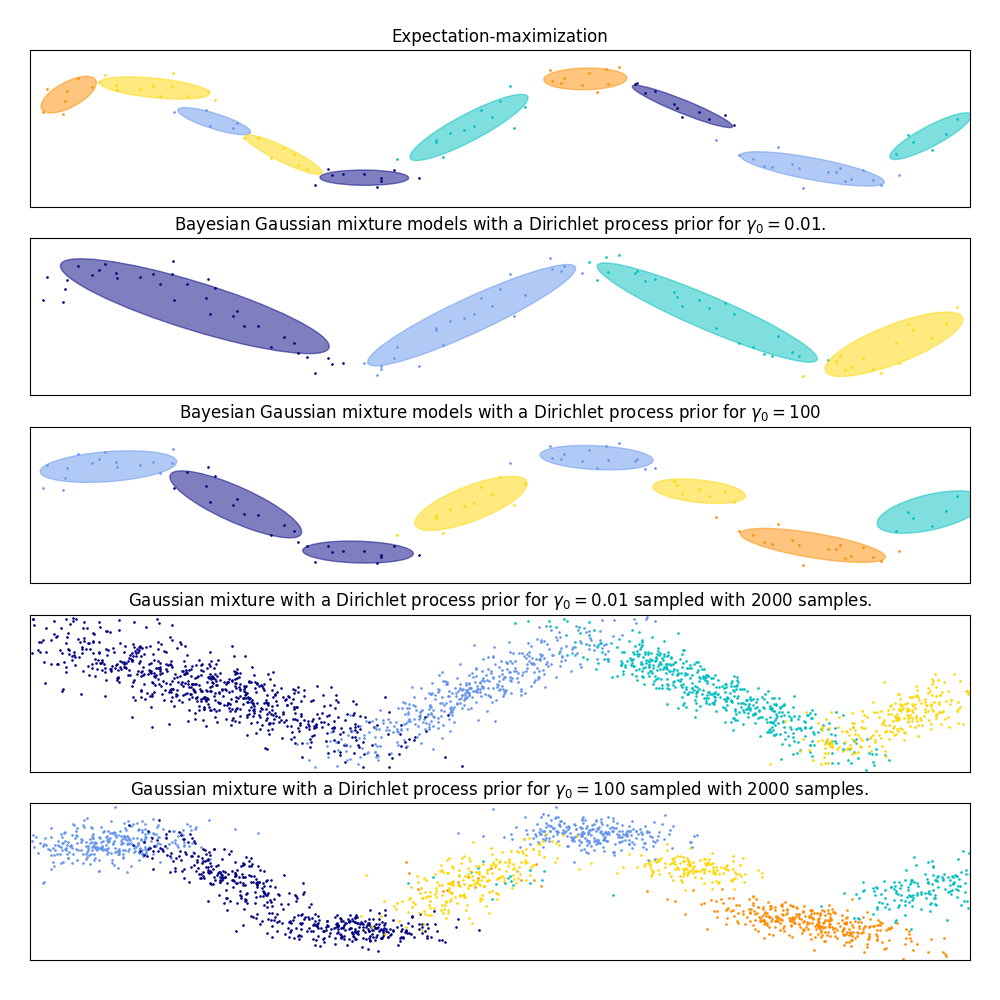 http://sklearn.apachecn.org/cn/0.19.0/_images/sphx_glr_plot_gmm_sin_0011.png