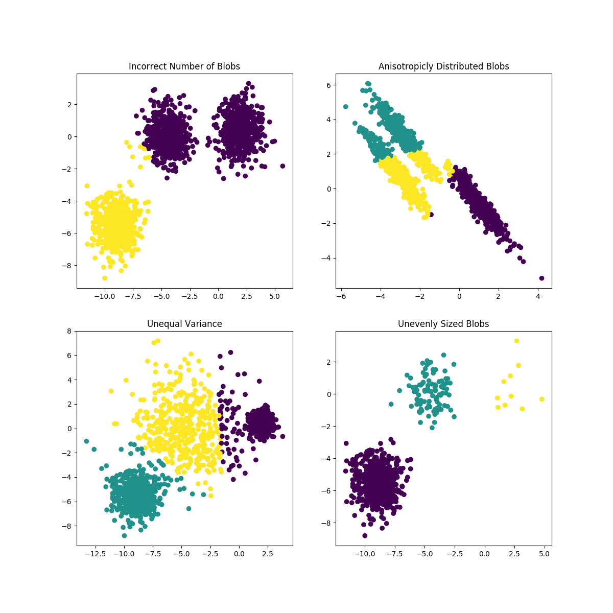 http://sklearn.apachecn.org/cn/0.19.0/_images/sphx_glr_plot_kmeans_assumptions_0011.png