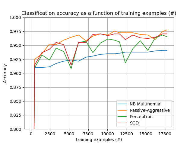 accuracy_over_time