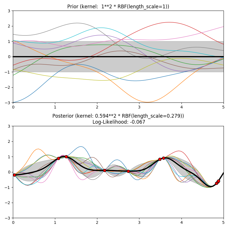 http://sklearn.apachecn.org/cn/0.19.0/_images/sphx_glr_plot_gpr_prior_posterior_0001.png