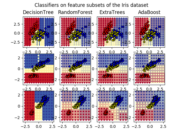 http://sklearn.apachecn.org/cn/0.19.0/_images/sphx_glr_plot_forest_iris_0011.png