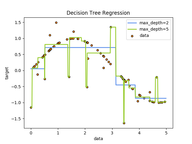 http://sklearn.apachecn.org/cn/0.19.0/_images/sphx_glr_plot_tree_regression_0011.png