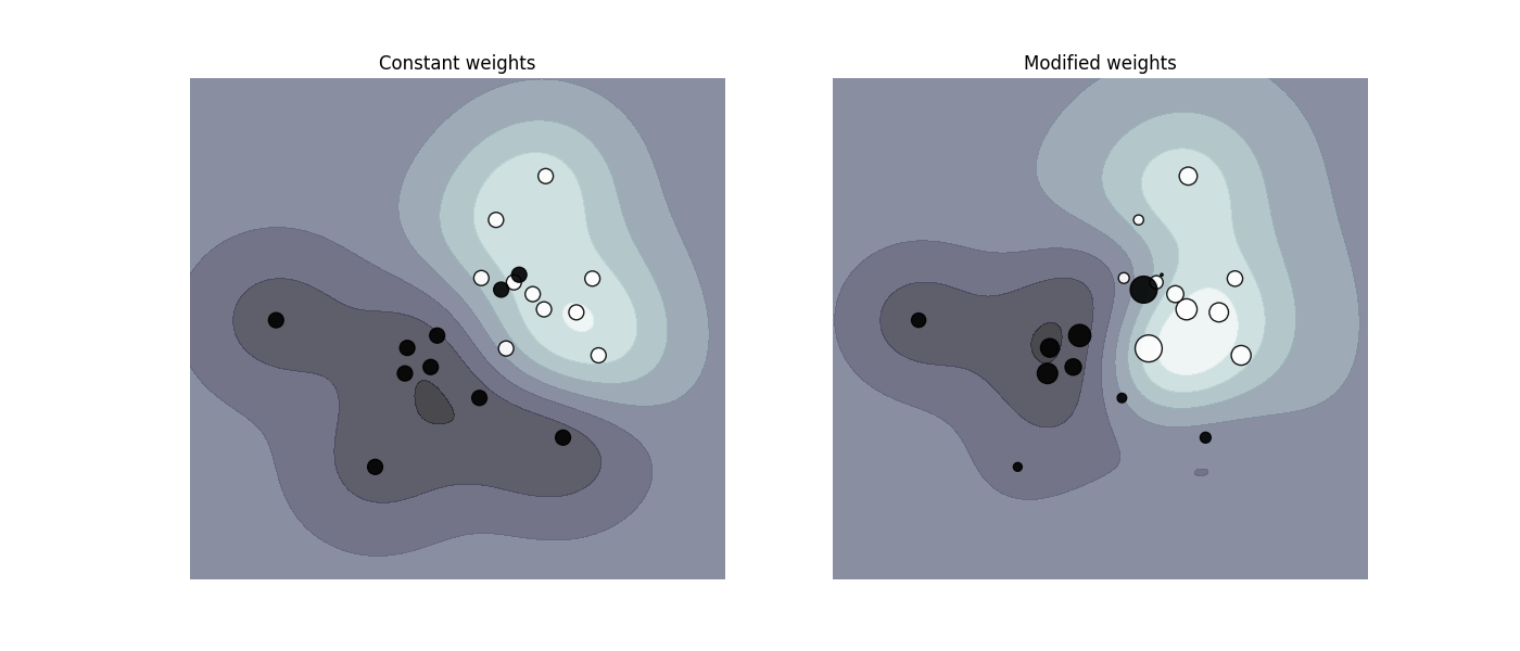 http://sklearn.apachecn.org/cn/0.19.0/_images/sphx_glr_plot_weighted_samples_0011.png