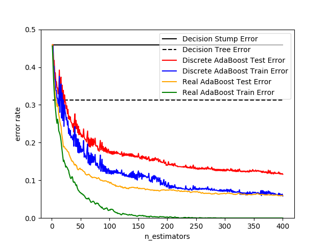 http://sklearn.apachecn.org/cn/0.19.0/_images/sphx_glr_plot_adaboost_hastie_10_2_0011.png