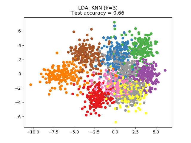 sphx_glr_plot_nca_dim_reduction_0021.png